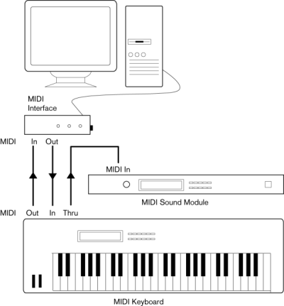 Файл:Steinberg Cubase A typical MIDI Setup.png