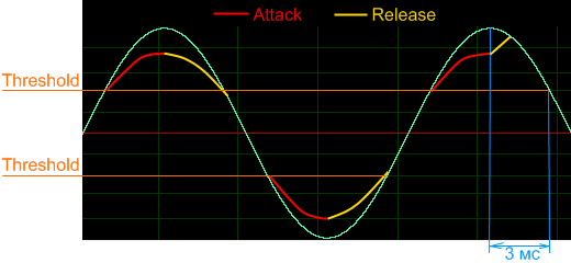Файл:Compressor attack reliase wave.png