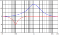 Два примера частотной характеристики Peaking фильтра.