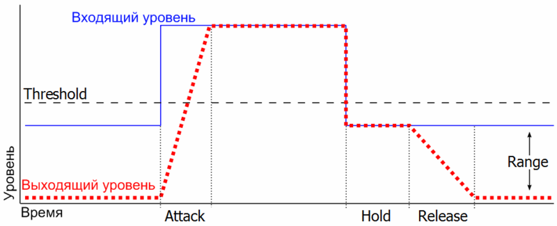 Файл:Noise Gate Attack Hold Release.png