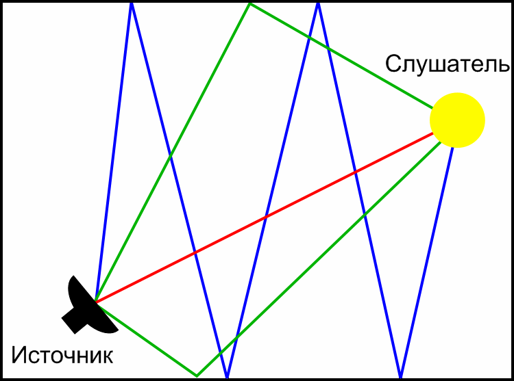 Файл:The formation of acoustic reverberation.png