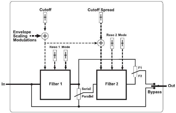 FM8 Operator Z block diagram.png