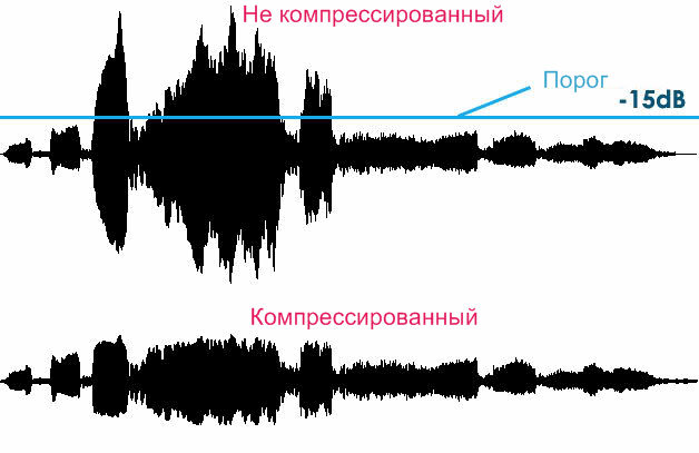 Файл:Uncompressed and compressed signal.png