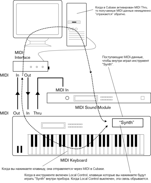 Файл:Steinberg Cubase MIDI routing.png
